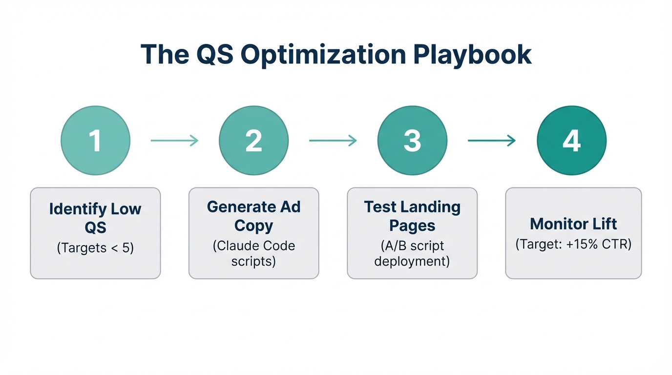 A four-step roadmap for executing Quality Score optimization with AI.
