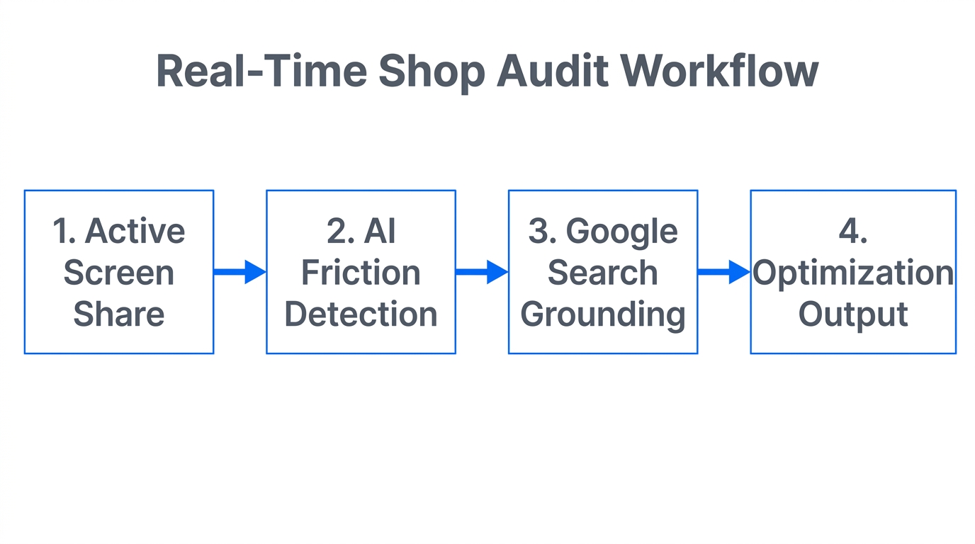 The four-step workflow for conducting real-time AI store audits.