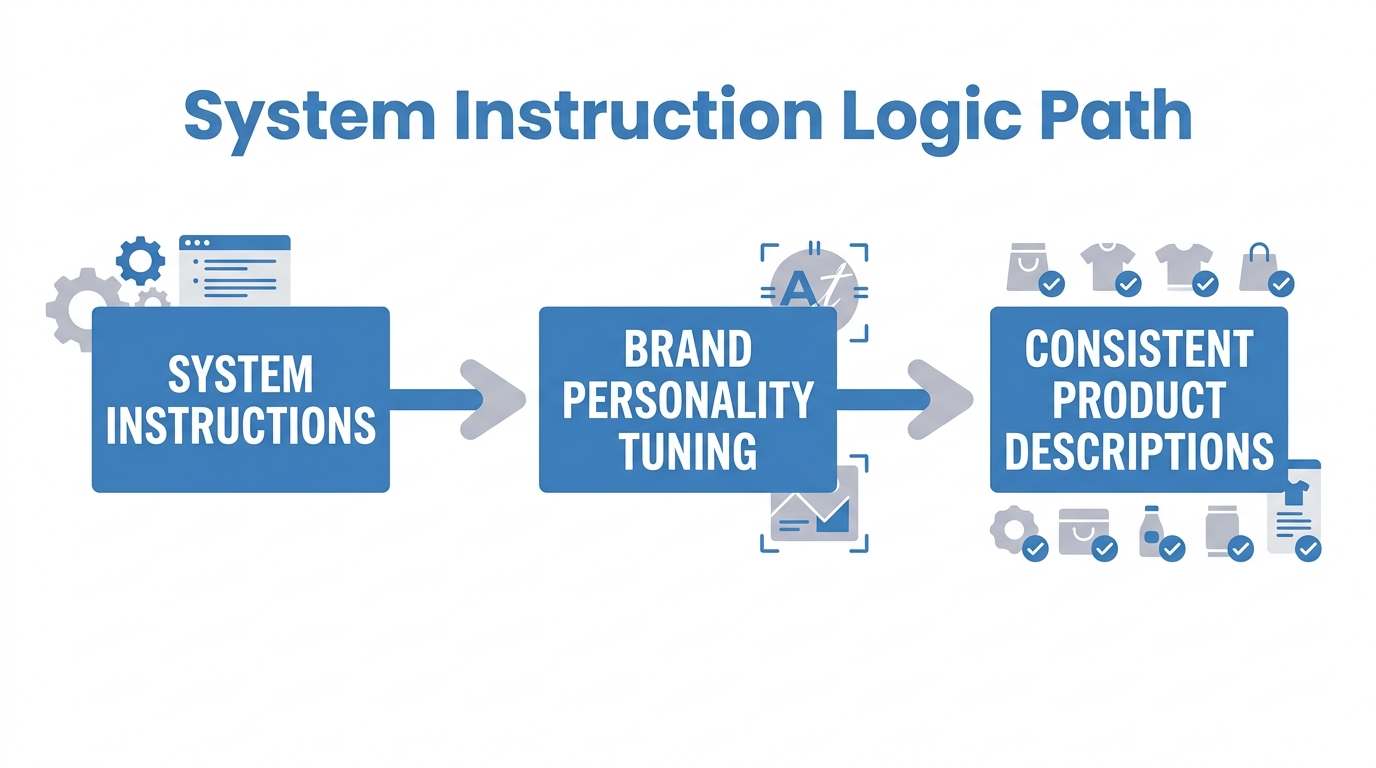 How system instructions automate brand consistency across product listings.