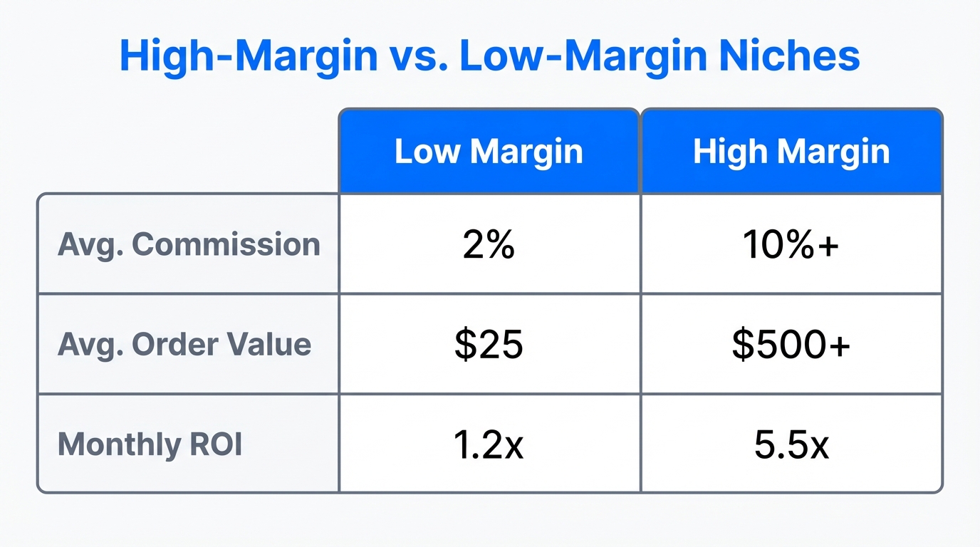 Comparison of profitability metrics between high-margin and low-margin affiliate niches.