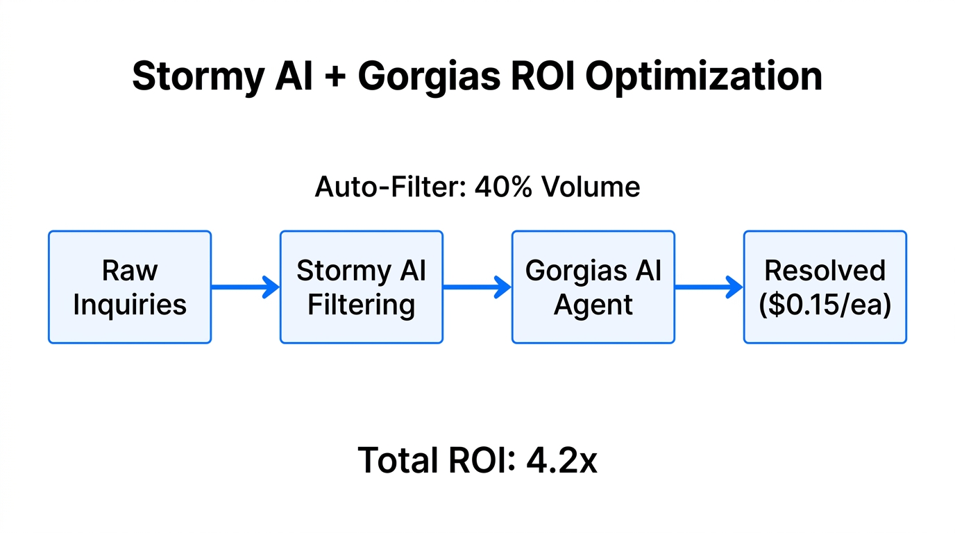 Operational workflow showing how Stormy AI filters tickets to maximize ROI.
