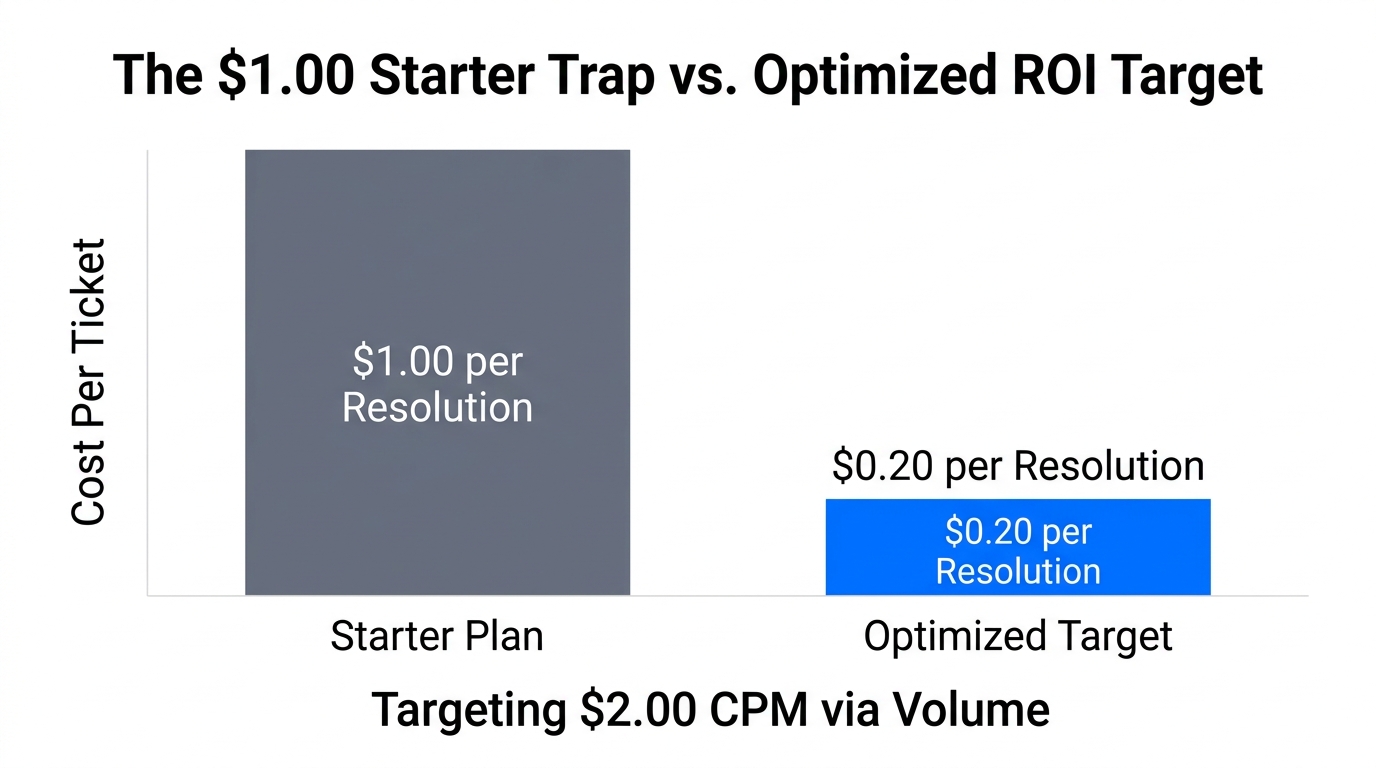 Comparison of standard starter pricing versus optimized resolution cost targets.