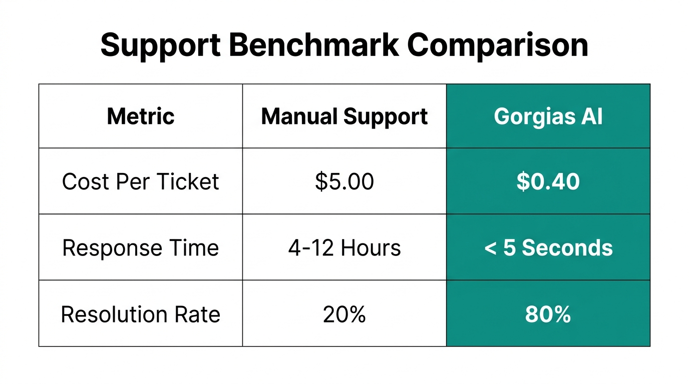 Key performance benchmarks comparing manual support to Gorgias AI automation.