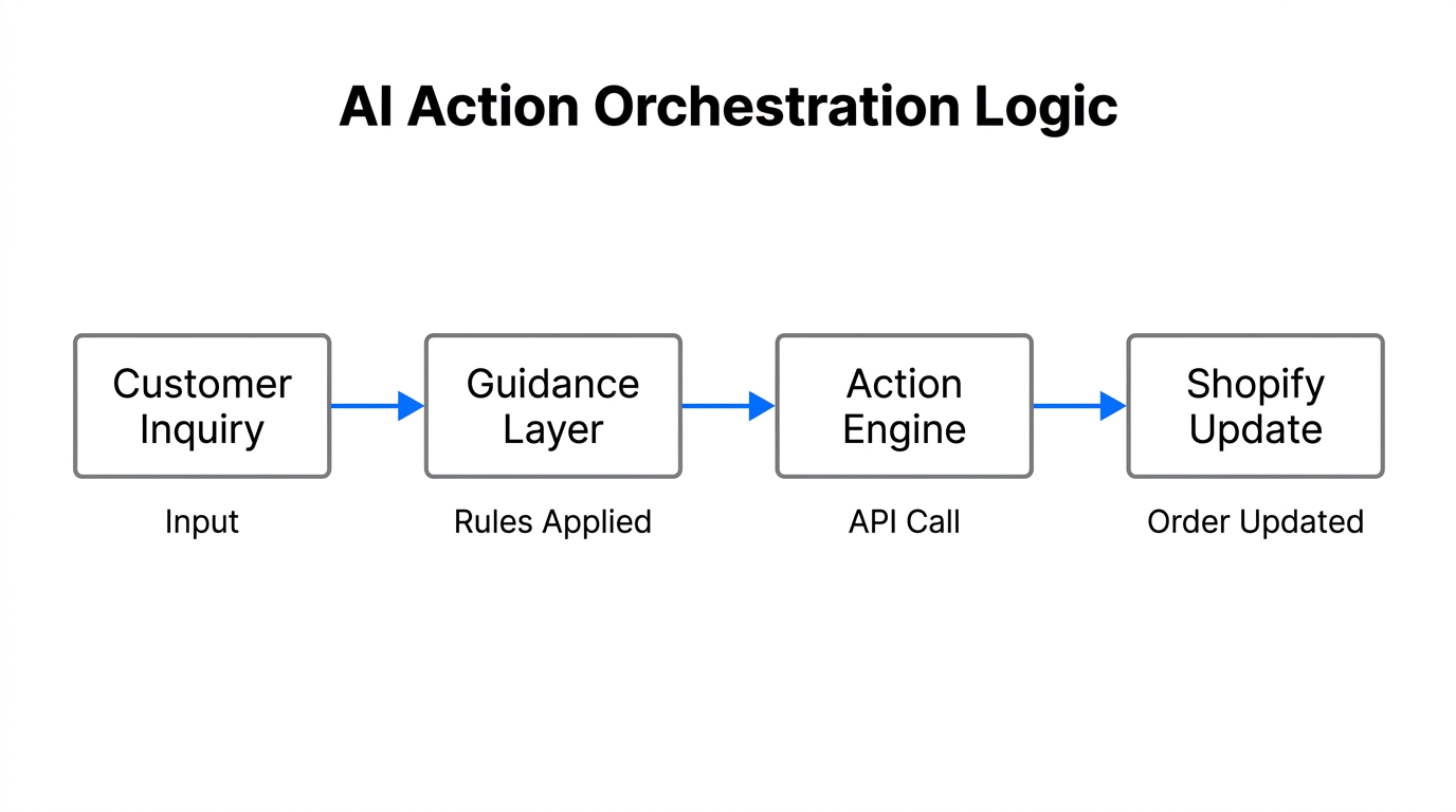 The workflow of how Gorgias AI executes actions in Shopify.