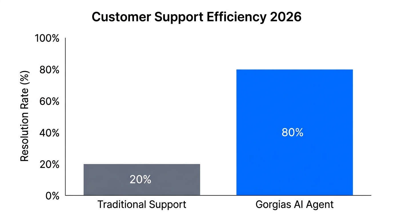 Comparison of ticket resolution rates between traditional support and Gorgias AI.