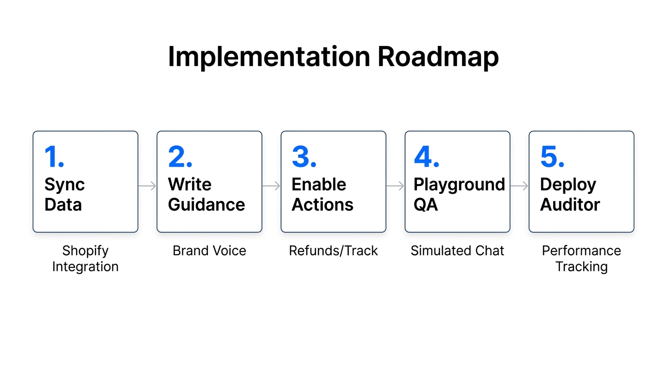 The 5-step process to deploy and test the Gorgias AI Agent.