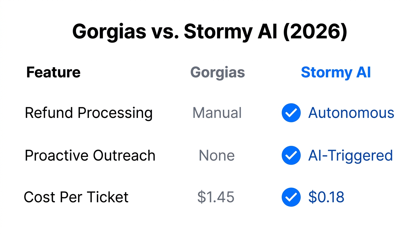 Comparison of manual support costs versus autonomous AI efficiency.