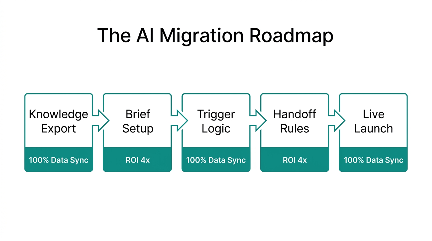 Visual roadmap for migrating from legacy helpdesks to autonomous AI.