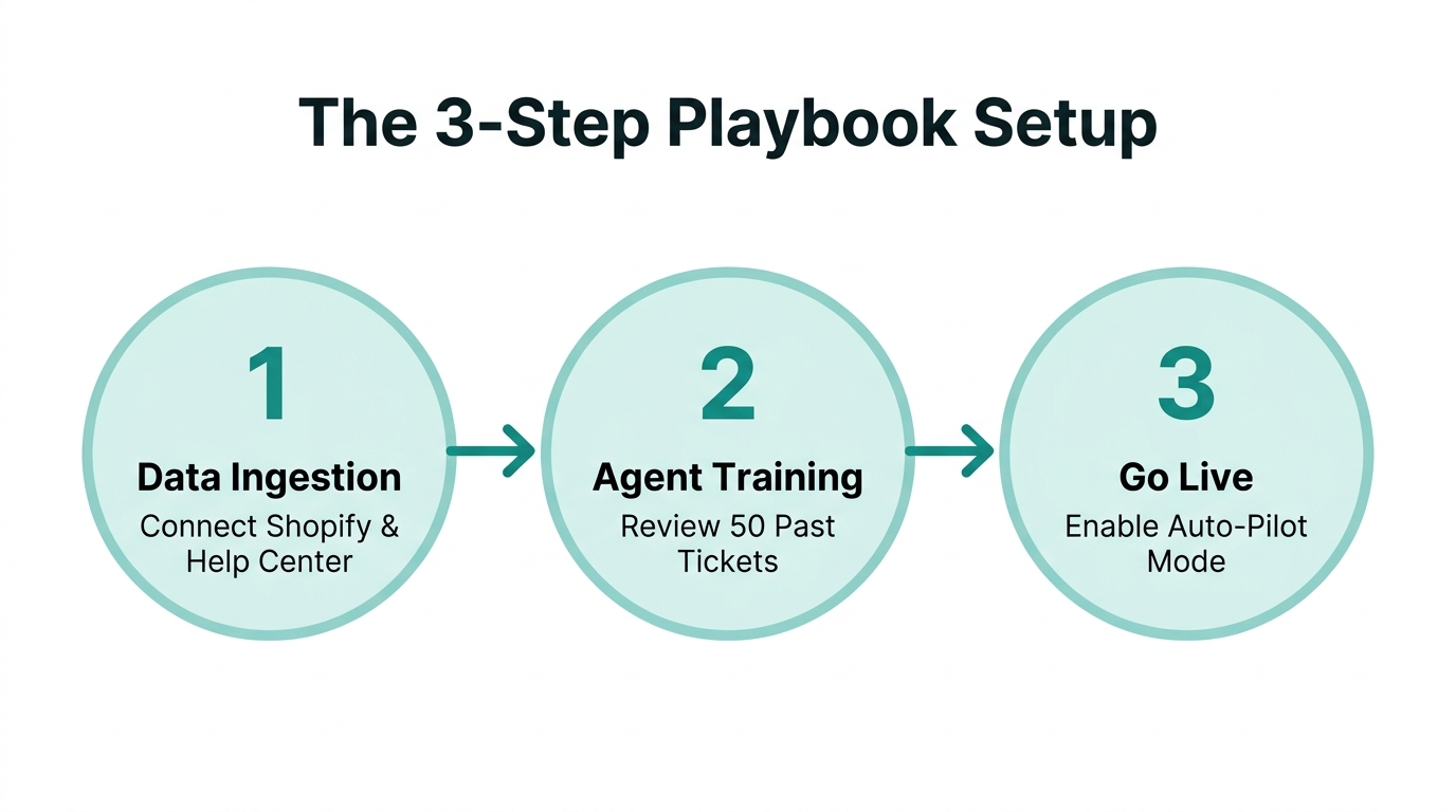 The simple three-step process for automating support playbooks.
