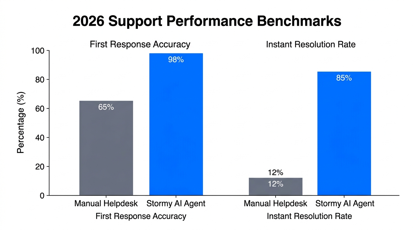 Performance data comparing accuracy and resolution rates between support models.