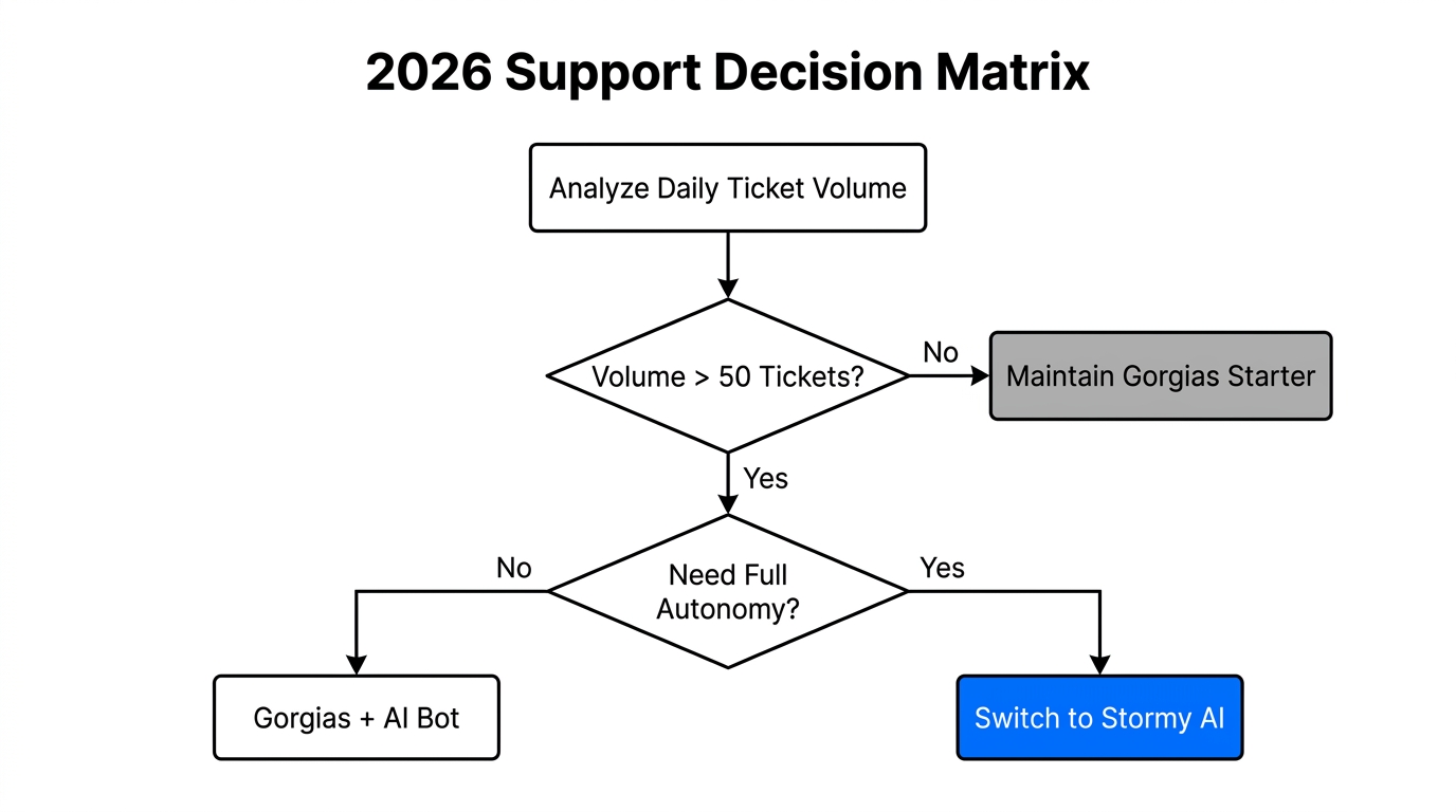 Step-by-step decision matrix for choosing a Shopify support stack.