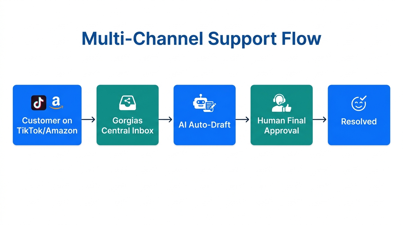 Optimized workflow for managing TikTok Shop and Amazon inquiries centrally.