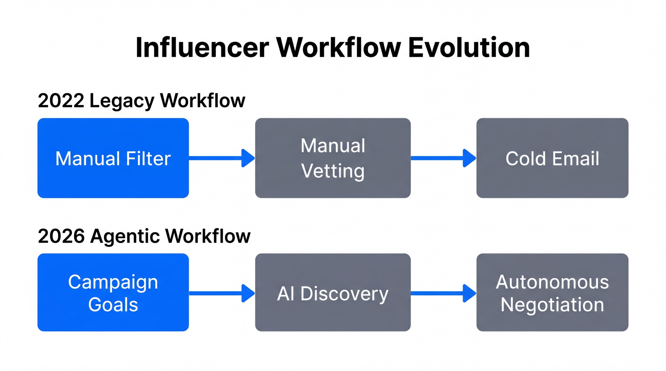 Comparison of traditional manual workflows versus the 2026 autonomous agent model.