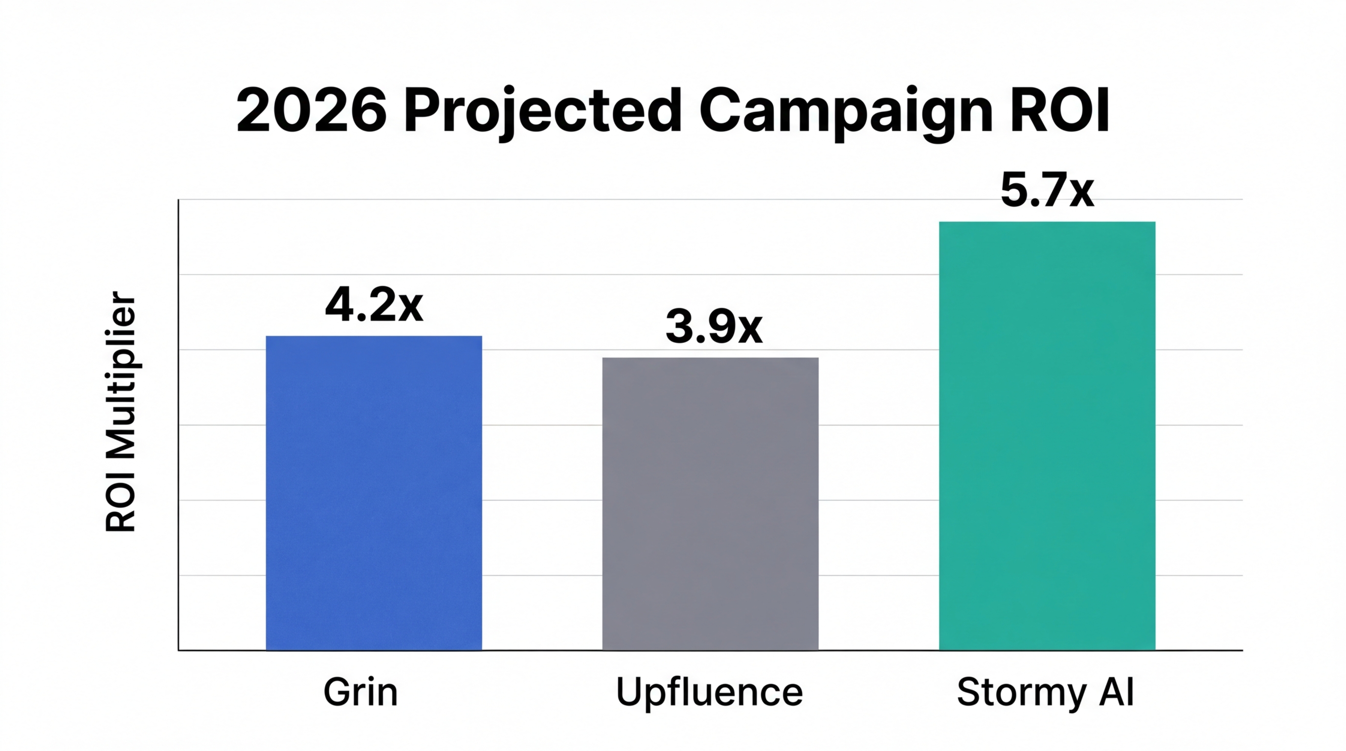 Projected ROI benchmarks comparing the three platforms for 2026 marketing campaigns.