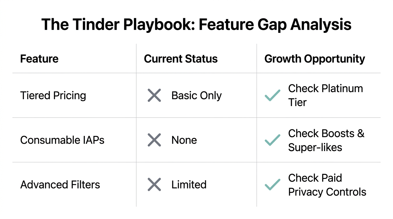 Competitive benchmarking table identifying feature gaps and growth opportunities.