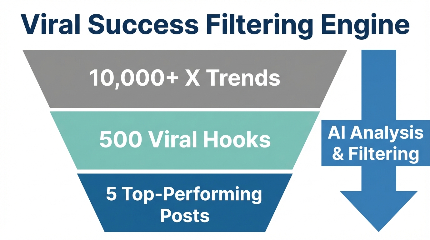 Funnel showing the conversion of raw X data into viral posts.