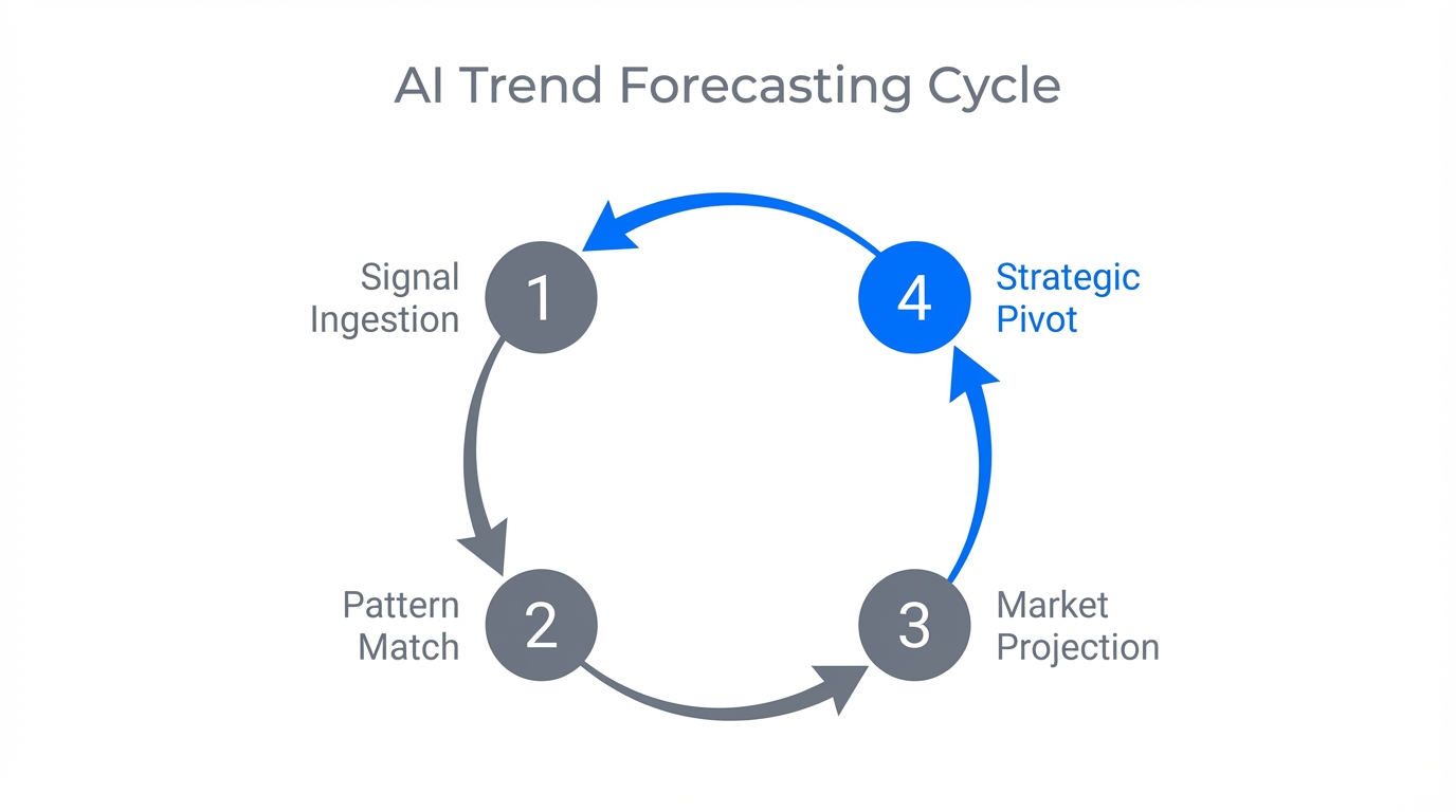 The continuous cycle of AI-driven trend forecasting and execution.
