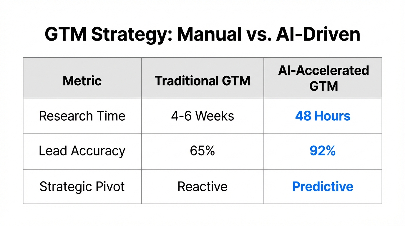 Performance comparison between traditional and AI-supported GTM frameworks.