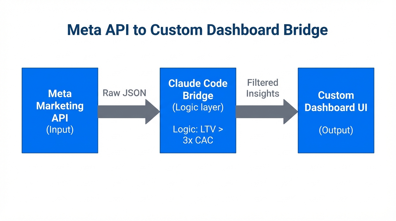 Architecture for bridging Meta's data into a custom-built dashboard.