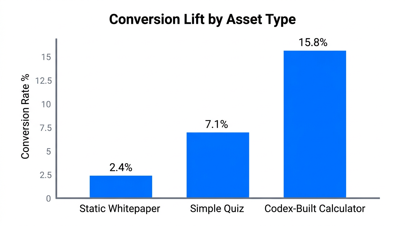 Comparison of conversion rates between static and interactive lead magnets.
