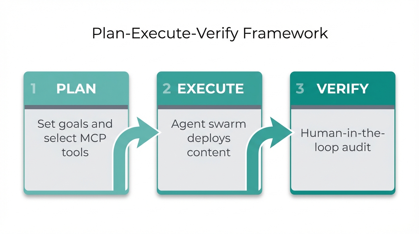 The three-stage framework for reliable AI-driven growth engineering.