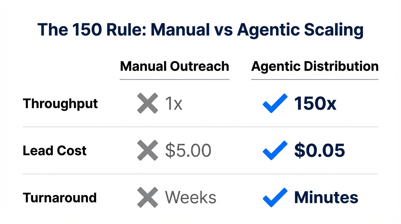 Comparing the output and efficiency of manual versus agentic distribution.