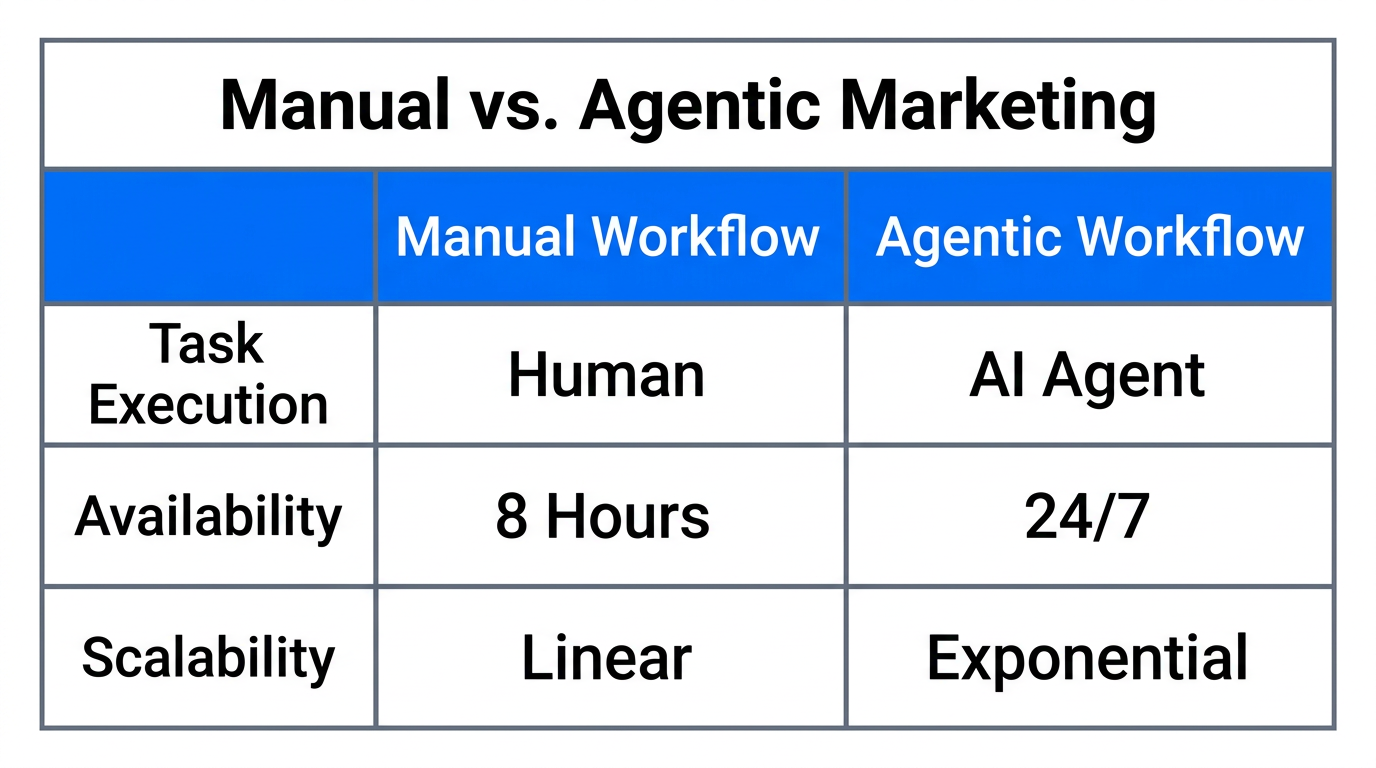 Comparison of traditional manual marketing vs. automated agentic workflows.