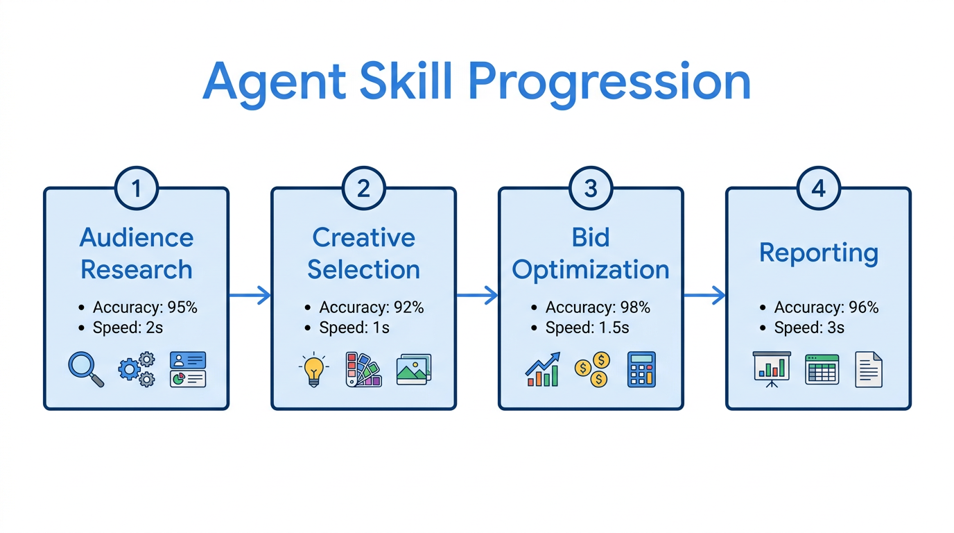 The sequential skills required for an automated Meta Ads agent.