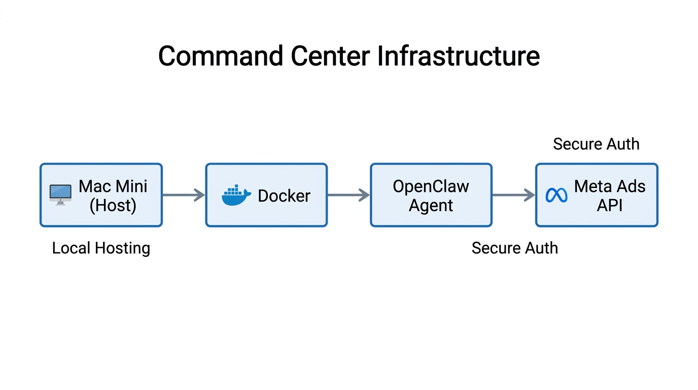 Hardware and software stack for a dedicated AI command center.