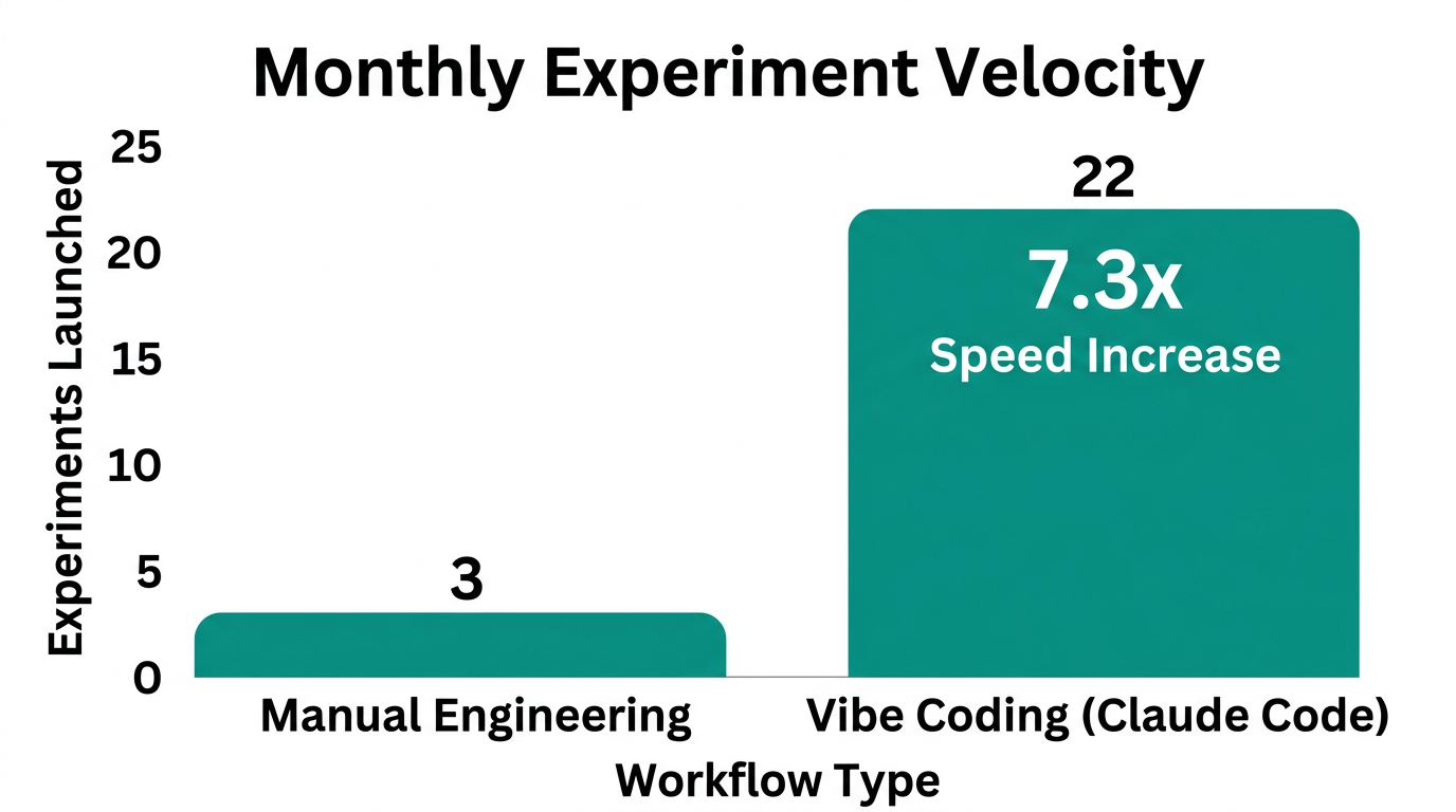 Data showing the increase in marketing experiment output using Action AI.