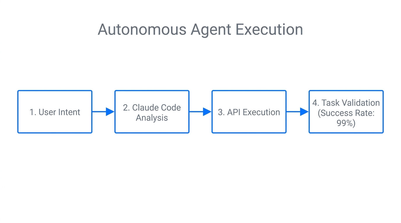 Workflow orchestration process for autonomous Claude Code marketing agents.