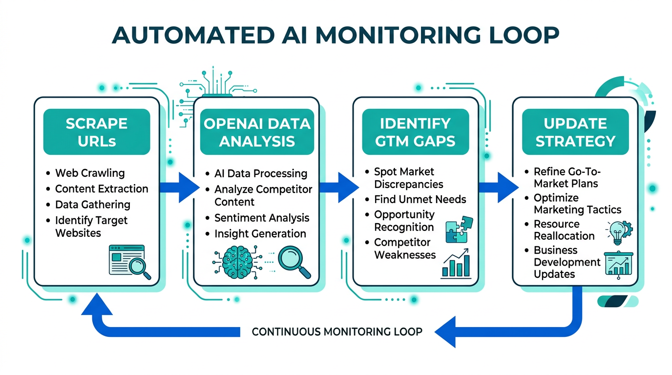 Automated workflow for continuous market monitoring using AI.
