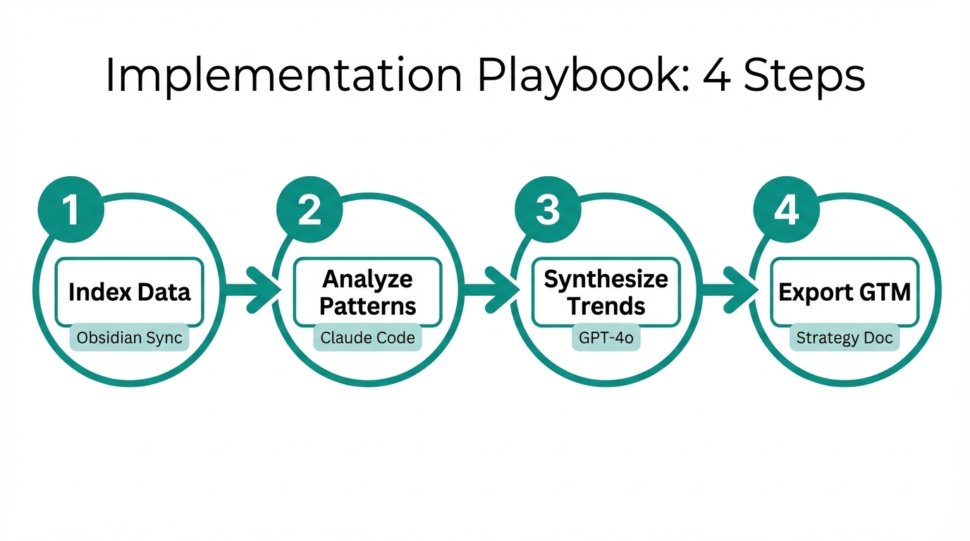 Four-step process for implementing pattern recognition in GTM strategy.