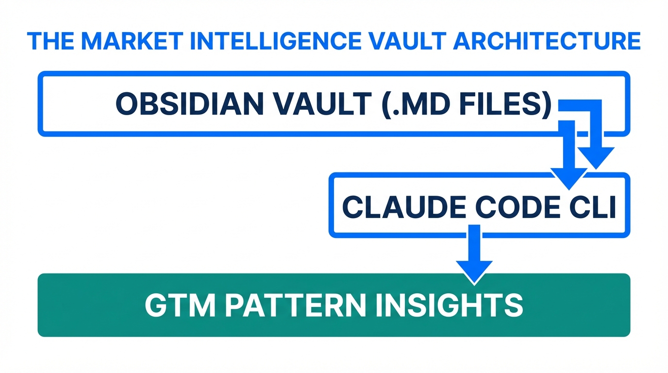 Workflow diagram showing data moving from Obsidian to Claude Code.