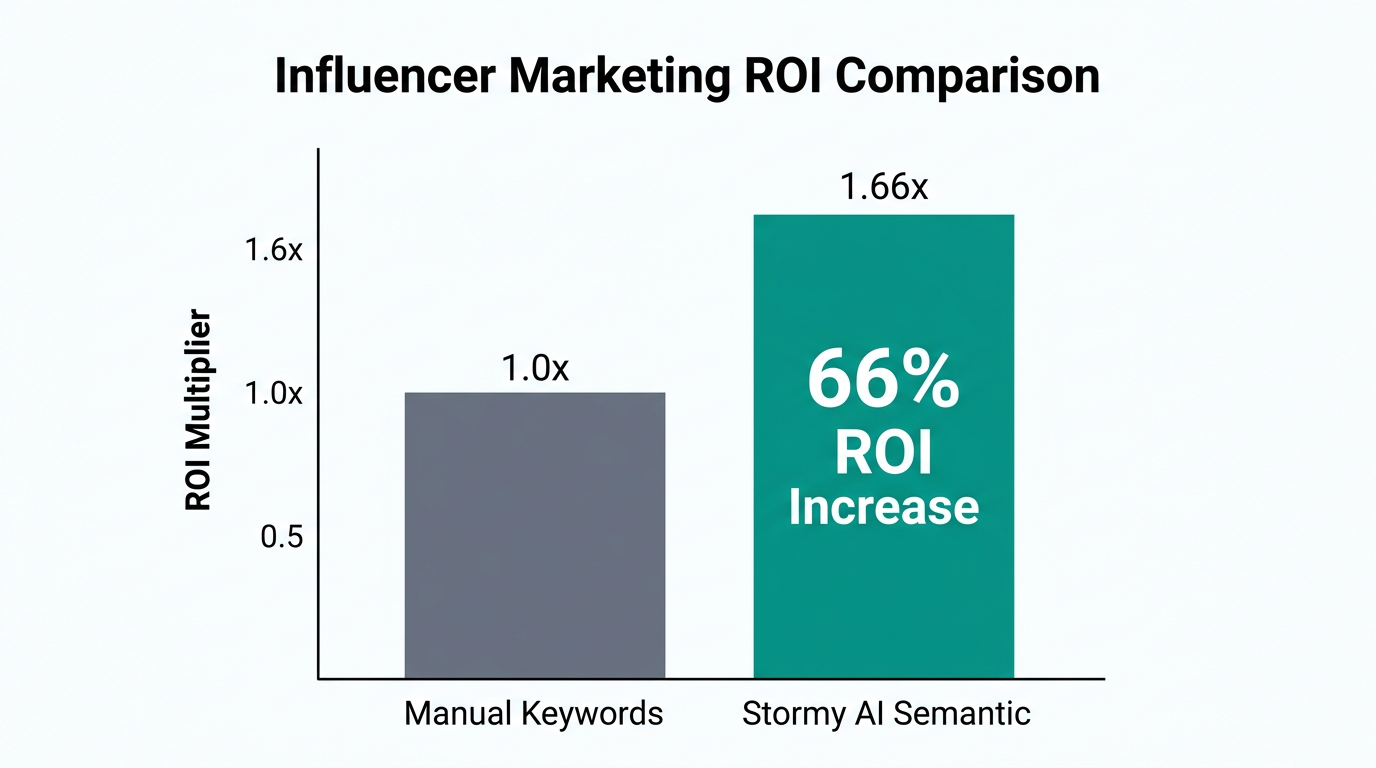 Projected ROI increase using semantic discovery tools like Stormy AI.