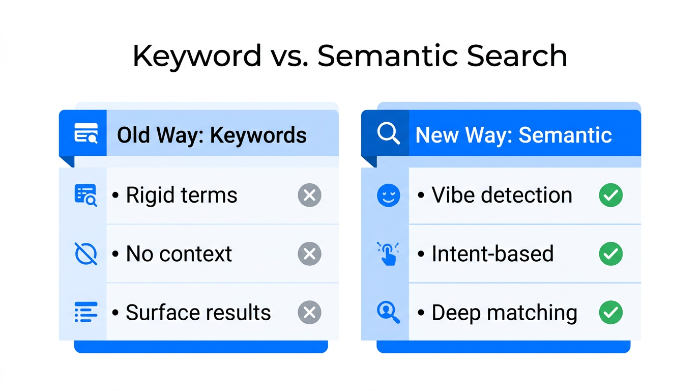Comparison of traditional keyword matching versus AI-driven semantic influencer discovery.
