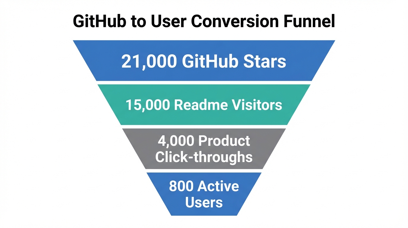 Conversion funnel showing the path from GitHub stars to active users.