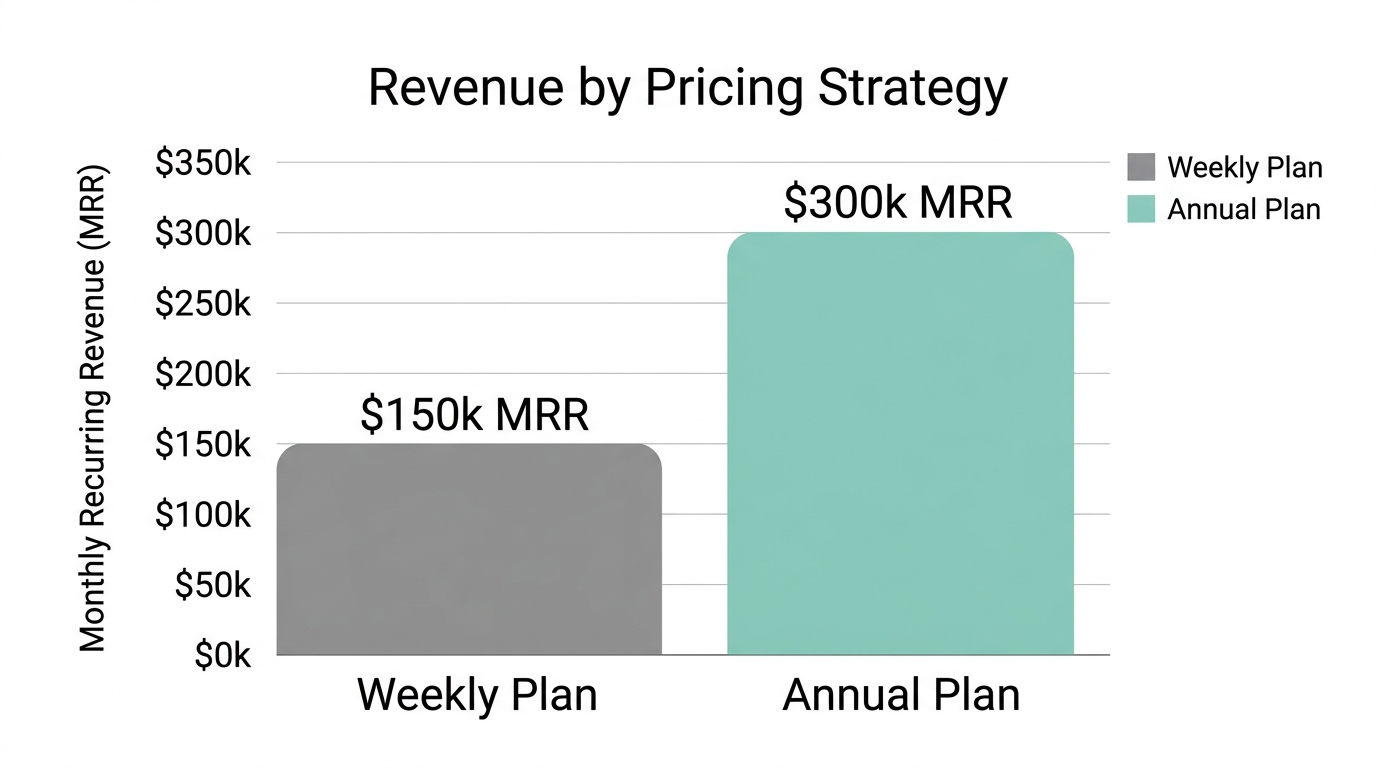 Comparison of monthly recurring revenue between weekly and annual subscription models.