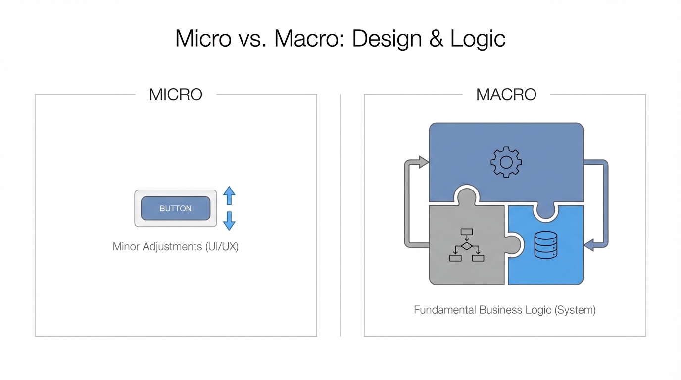 Macro Vs Micro Testing