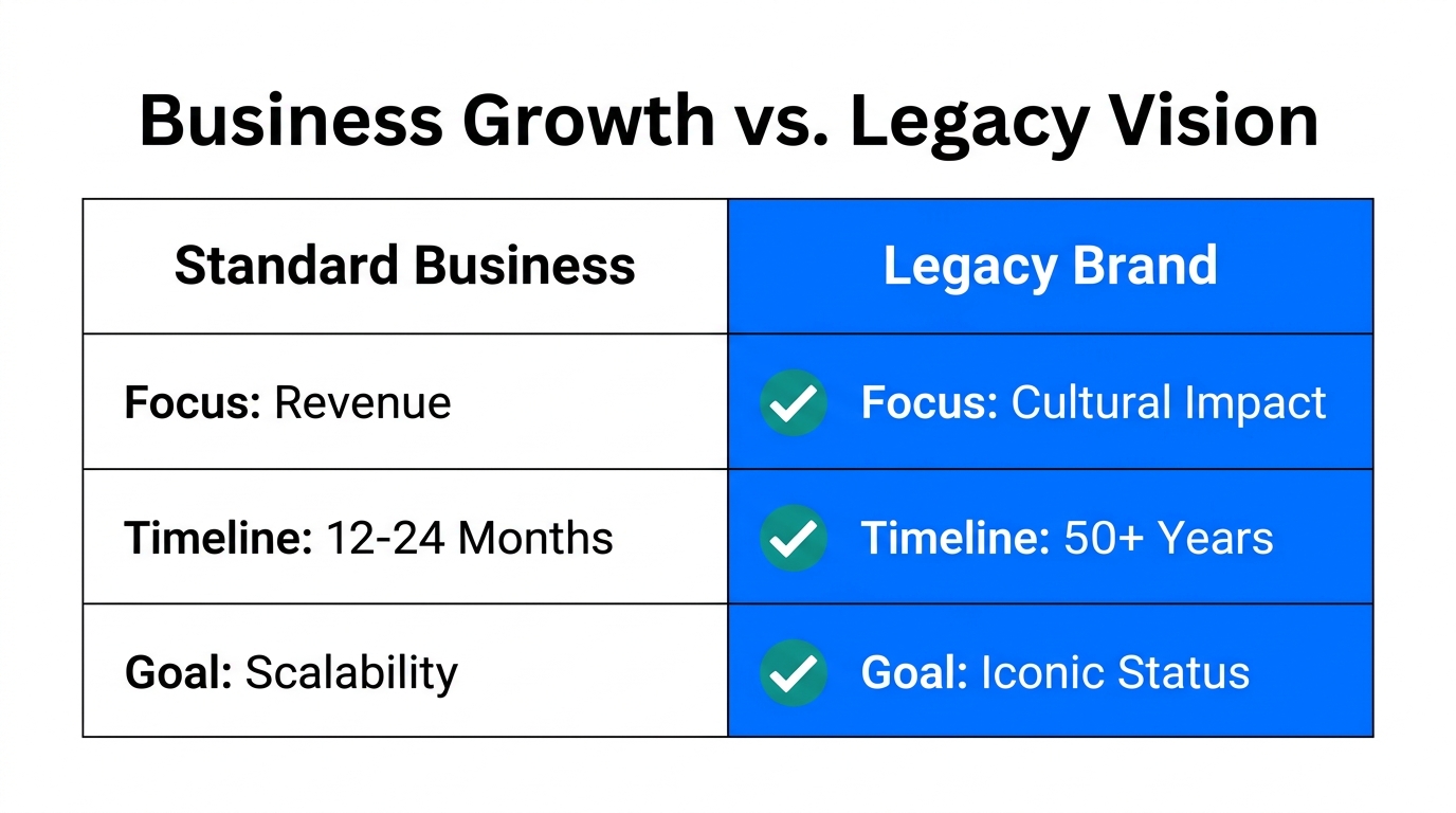 A comparison of transactional business growth versus multi-generational legacy building.