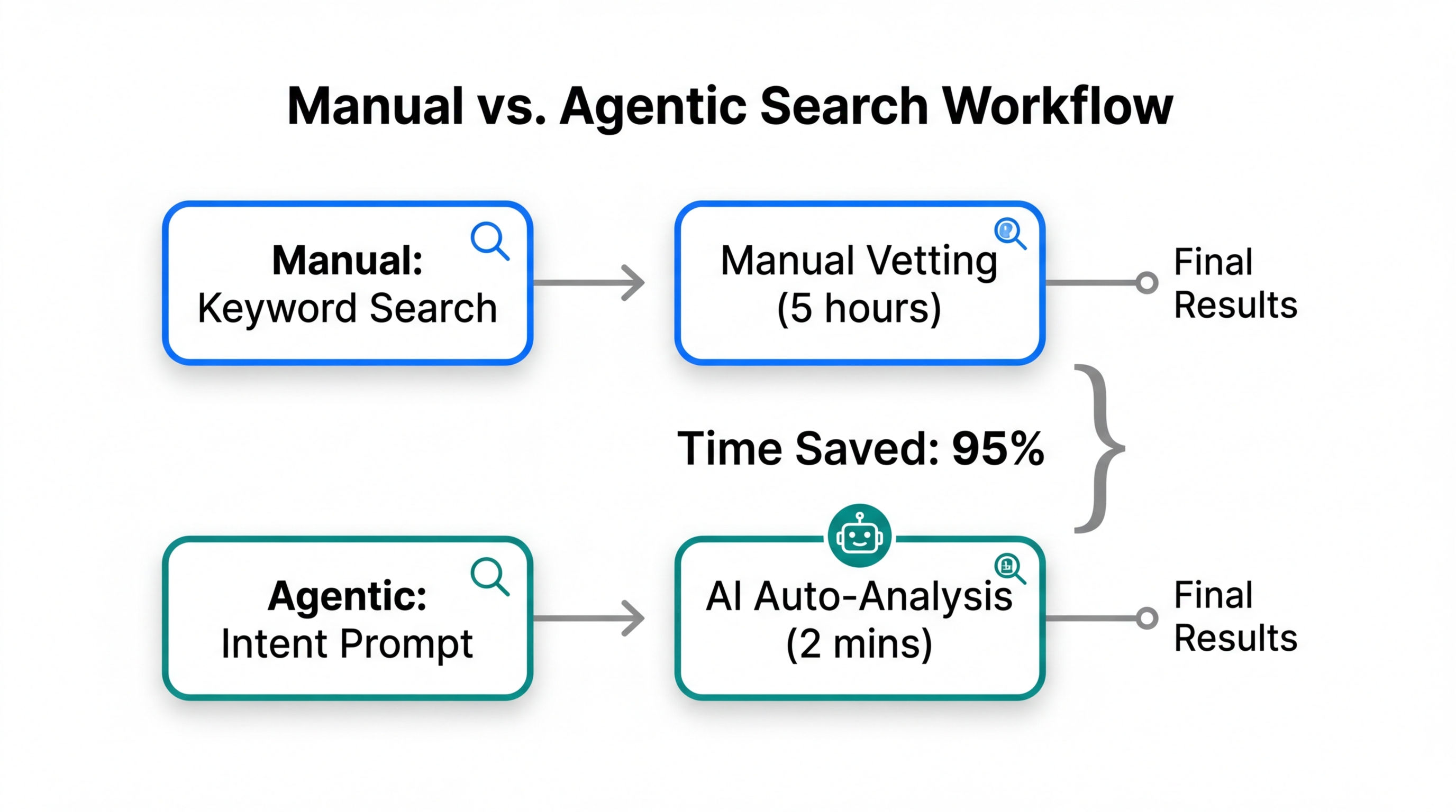 Efficiency comparison between manual searching and agentic AI discovery workflows.