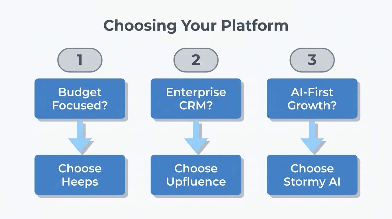 Quick decision matrix for selecting a platform based on business needs.