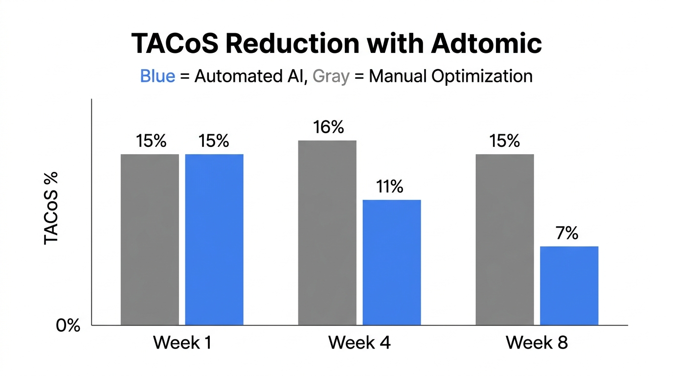 Comparison of TACoS performance between manual management and Adtomic automation.