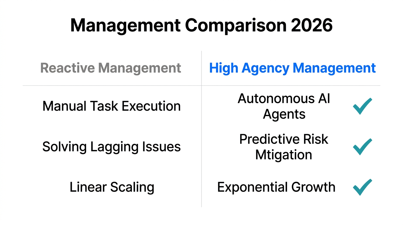 Comparison of reactive management versus high agency AI-driven operations.