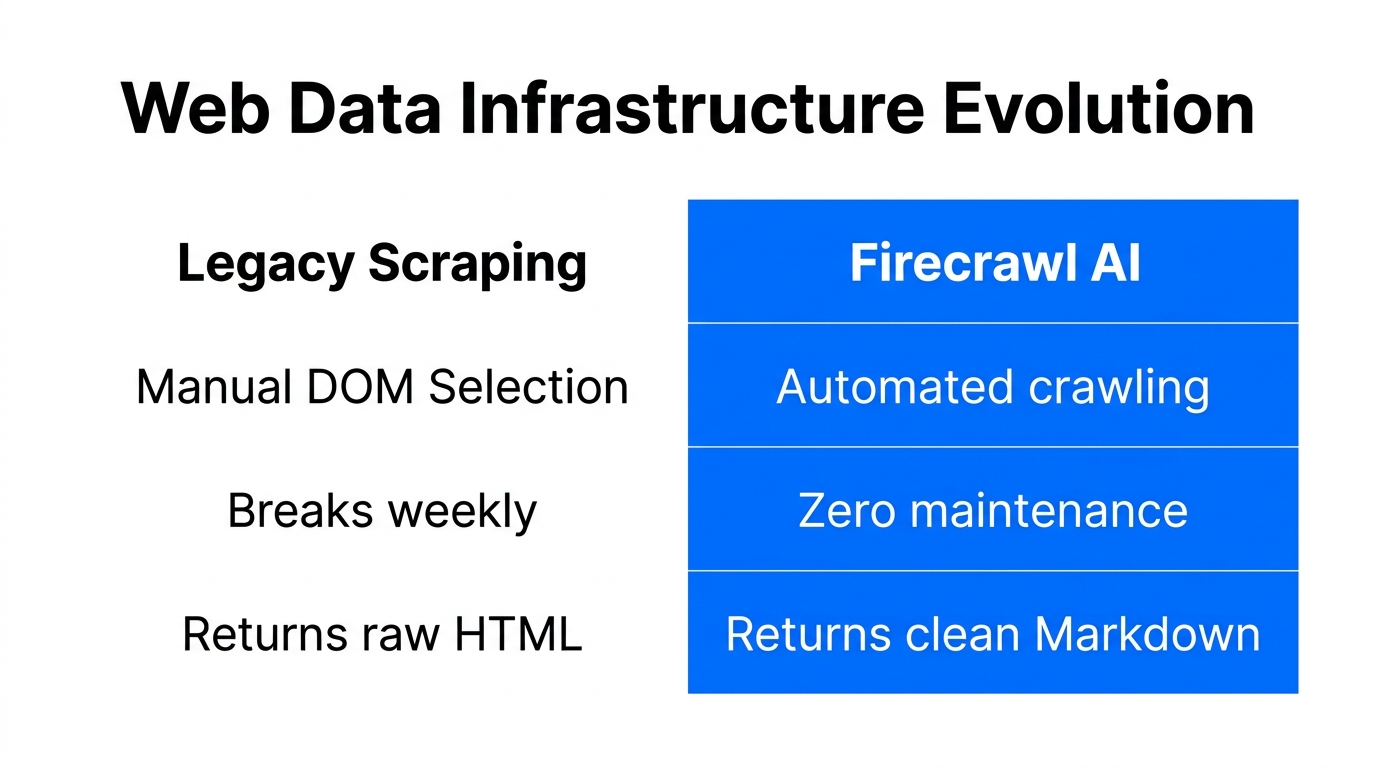 Comparing legacy scraping methods against modern AI-ready data infrastructure.