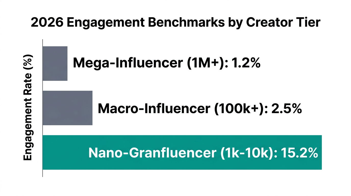 Comparison of 2026 engagement rates showing Nano-Granfluencer dominance.