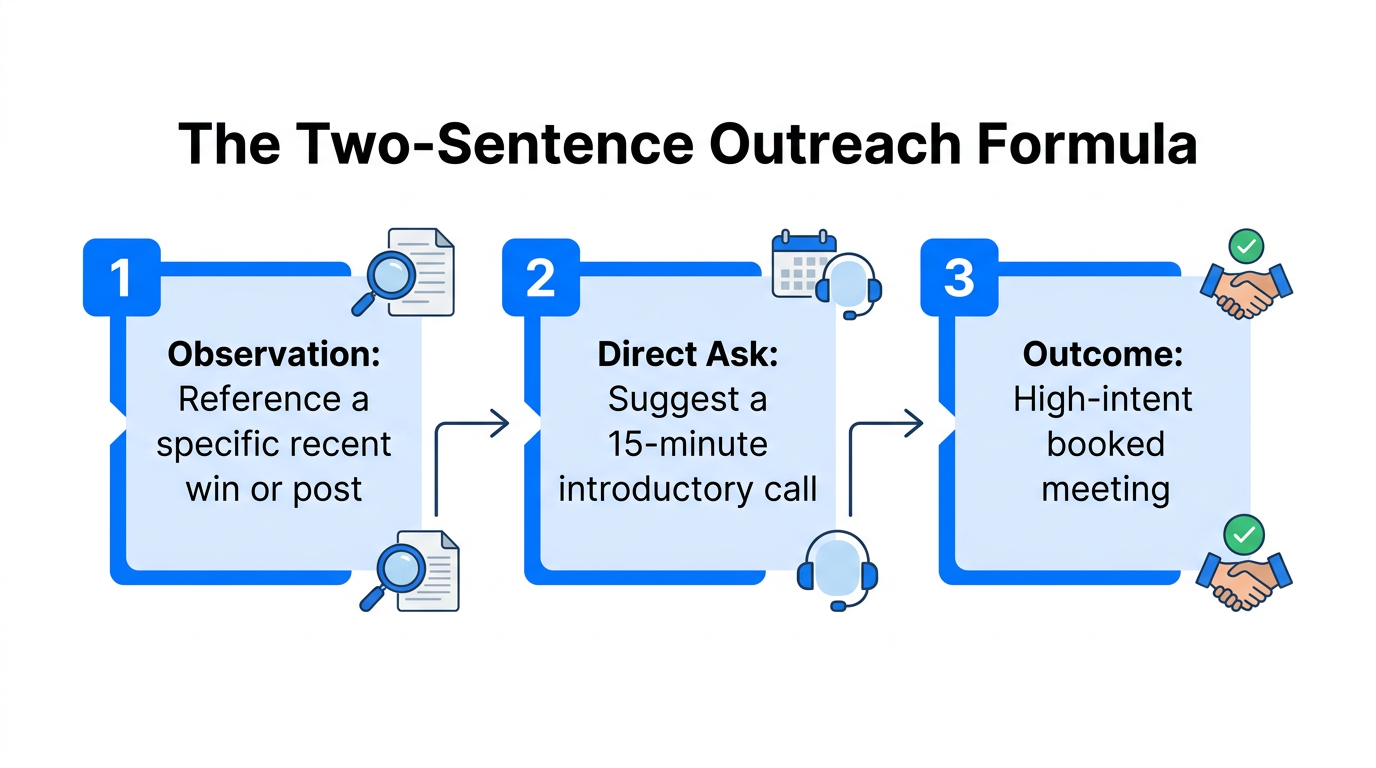 Step-by-step breakdown of the two-sentence high-ticket outreach formula.