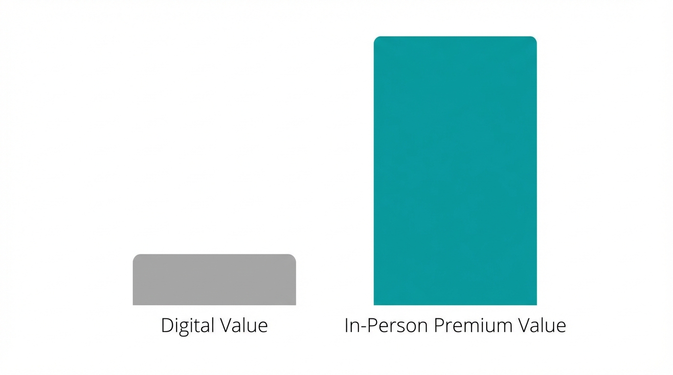 Pricing Psychology The 15K In Person Premium