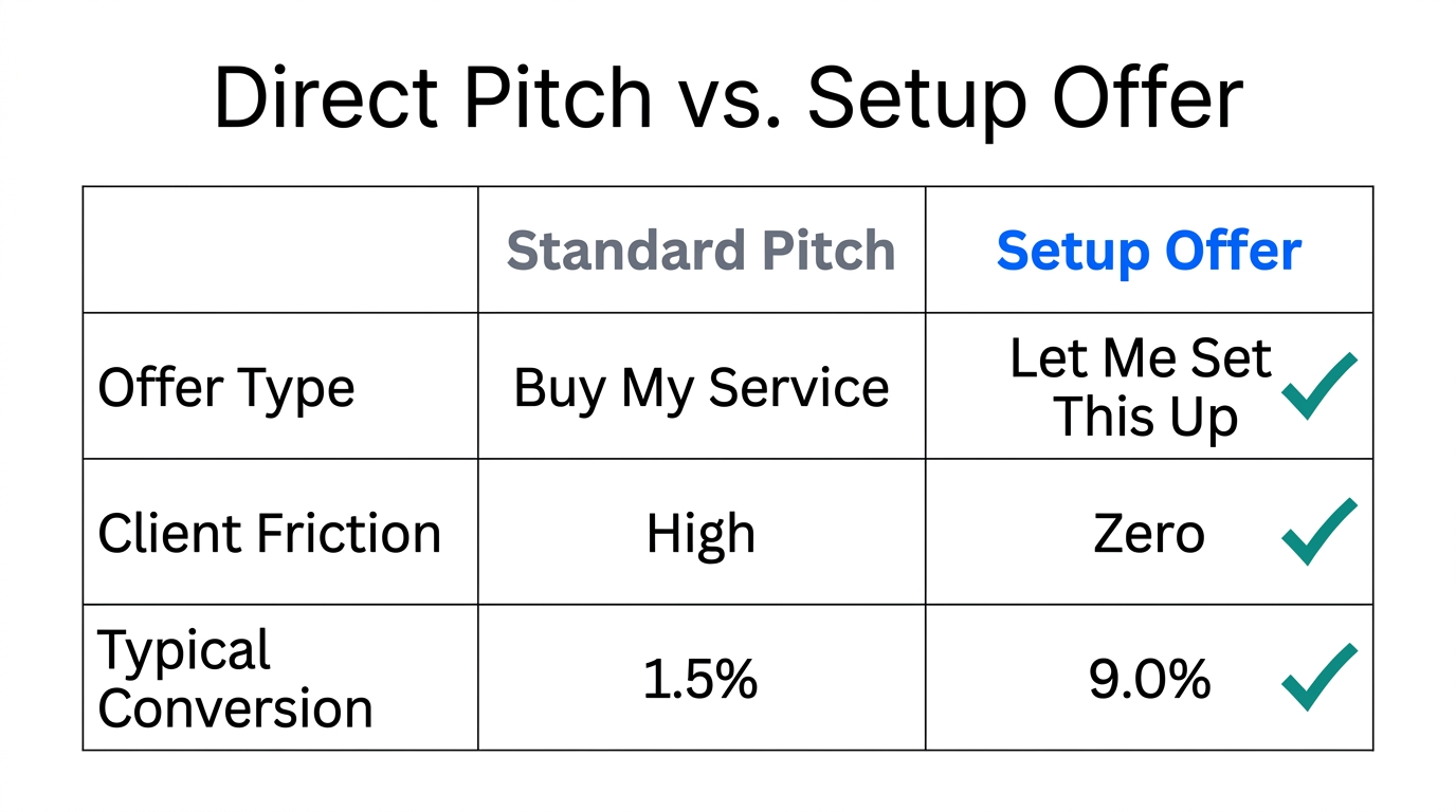 Comparison between traditional pitching and the low-friction setup offer framework.