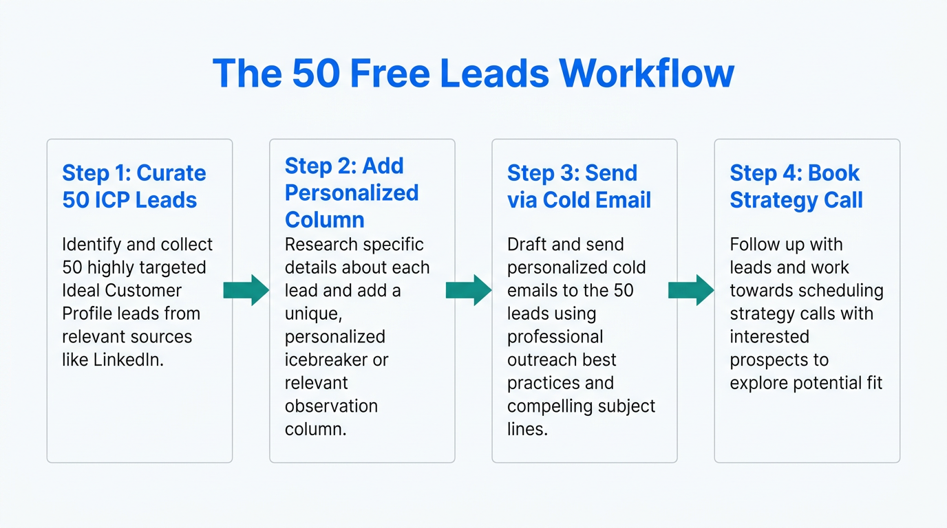 Step-by-step workflow for the 50 free leads outreach tactic.